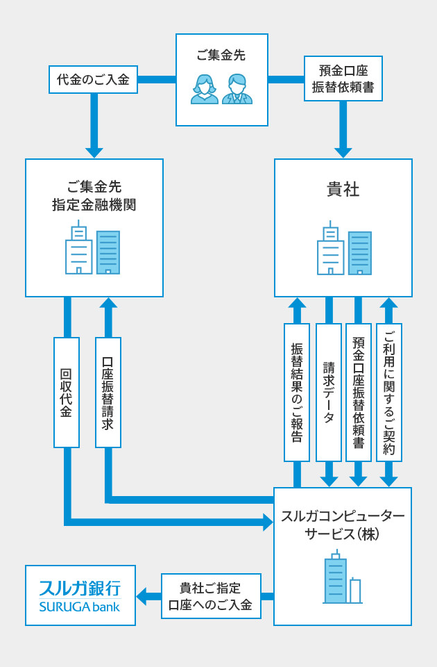 売掛金回収サービス スルガコンピューターサービス株式会社